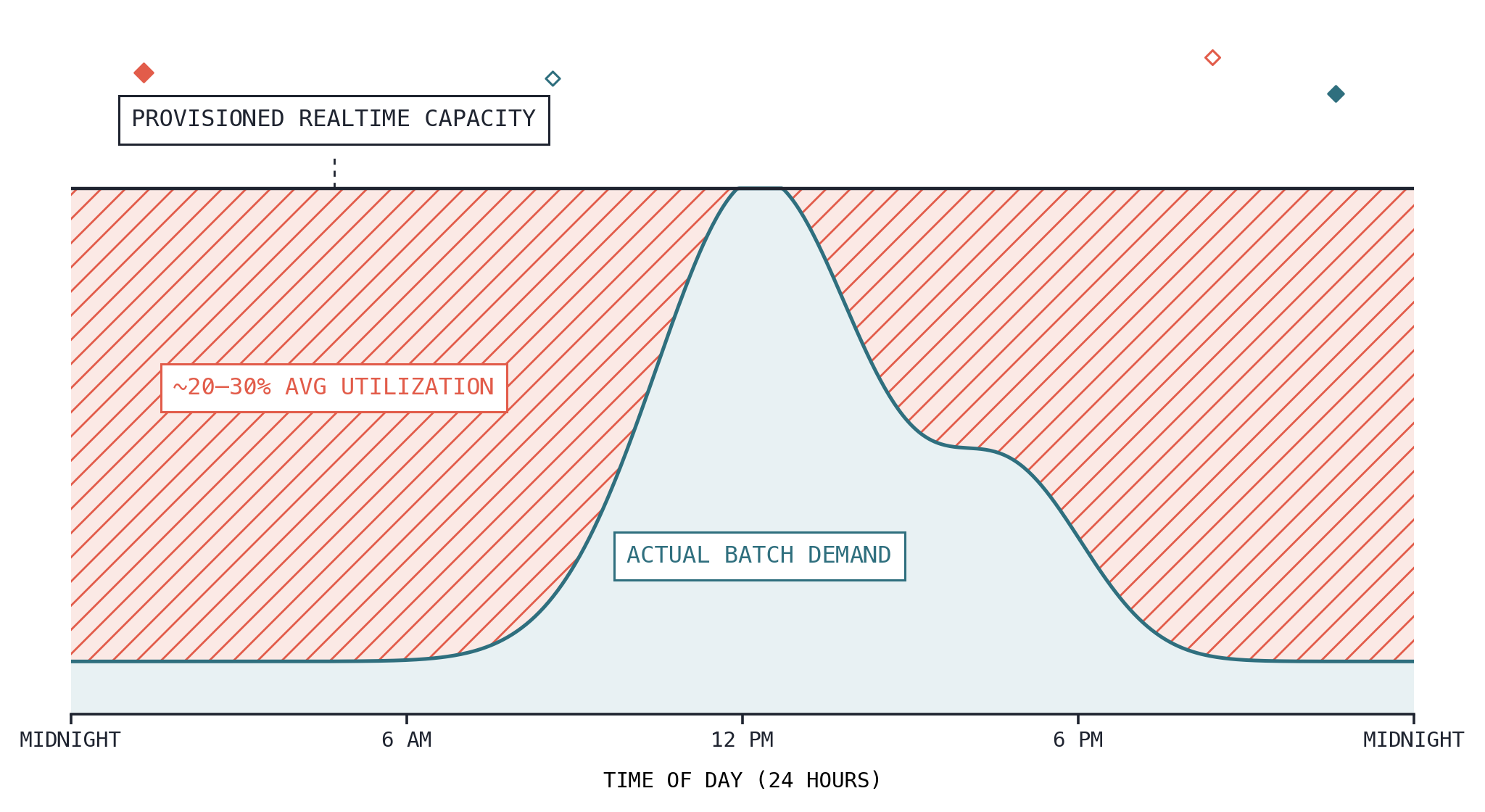 Provisioned realtime capacity vs actual batch demand over 24 hours — you pay for idle GPU headroom your batch job never uses