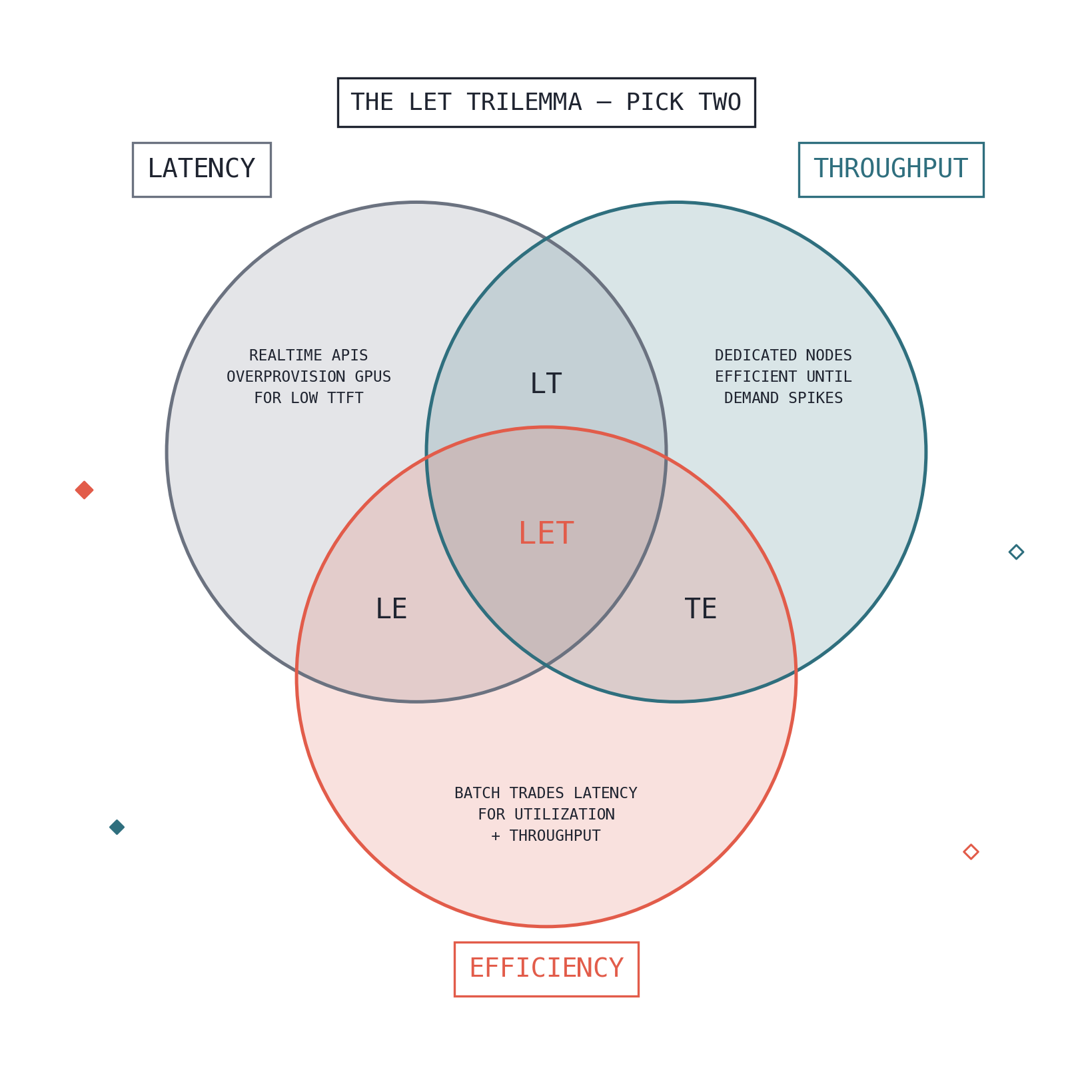 The LET Trilemma: Latency, Efficiency, Throughput — Pick Two
