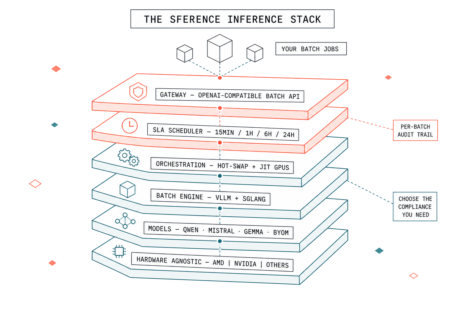 The Sference inference stack — gateway, SLA scheduler, orchestration, batch engine, models, and hardware agnostic GPU capacity